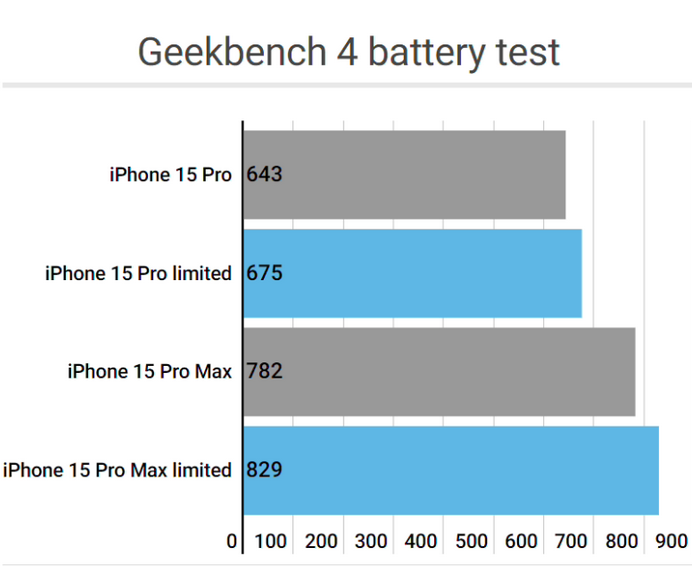 内蒙古apple维修站iPhone15Pro的ProMotion高刷功能耗电吗