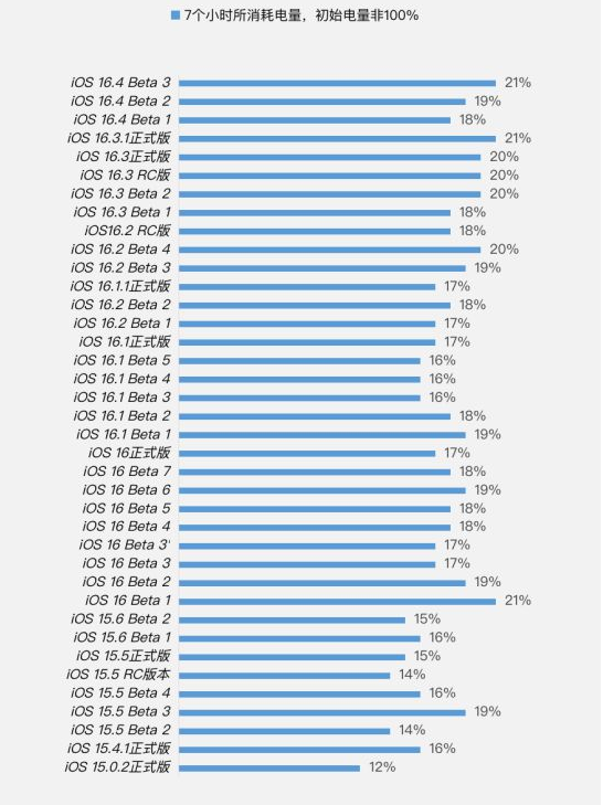 内蒙古苹果手机维修分享iOS 16.4 Beta 3续航跑分等测试结果汇总 
