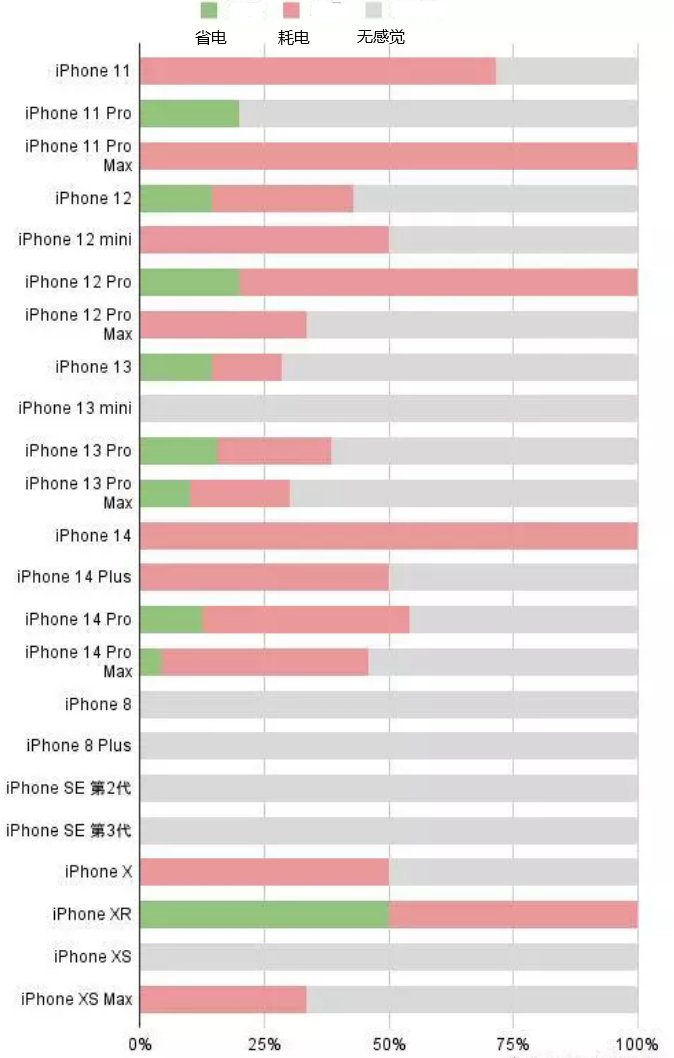 内蒙古苹果手机维修分享iOS16.2太耗电怎么办？iOS16.2续航不好可以降级吗？ 