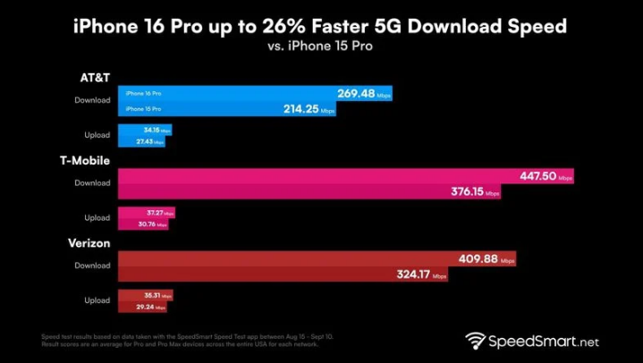 内蒙古苹果手机维修分享iPhone 16 Pro 系列的 5G 速度 